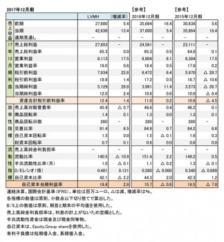 LVMH、2017年12月期 財務諸表（表1）