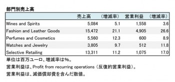 LVMH、2017年12月期 部門別売上高（表2）