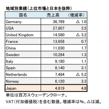 H&M AB、2017年11月期 地域別売上高（表2）