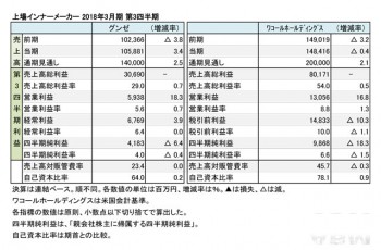 上場インナーメーカー2社、 2018年3月期第3四半期