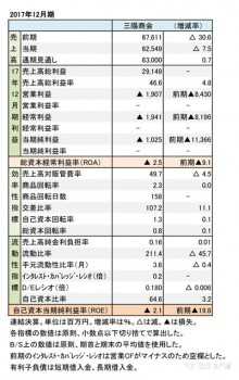 三陽商会、2017年12月期 財務諸表（表1）