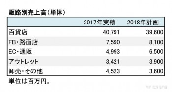 三陽商会、2017年12月期 販路別売上高（表2）