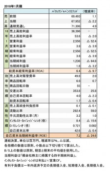 バロックジャパンリミテッド、 2018年1月期 財務諸表（表1）