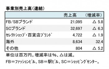 バロックジャパンリミテッド、 2018年1月期 事業別売上高（表2）