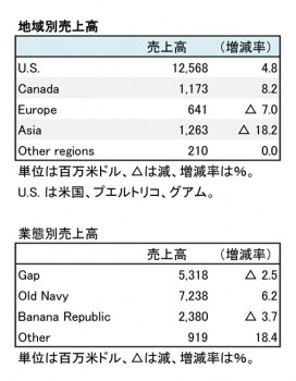 THE GAP,INC. 2018年1月期 部門別売上高（表2）