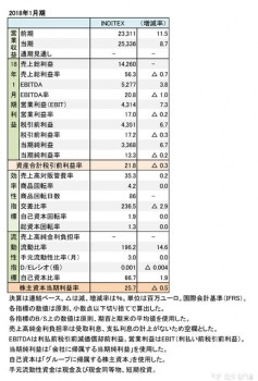 インディテックス、2018年1月期 財務諸表（表1）