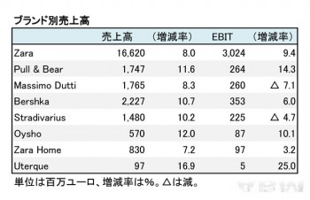 インディテックス、2018年1月期 ブランド別売上高（表2）