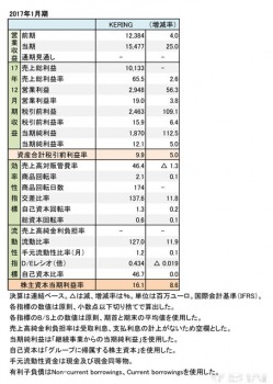 KERING、2017年12月期 財務諸表（表1）