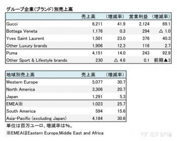 KERING、2017年12月期 グループ企業別売上高（表2）