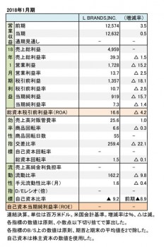 L BRANDS,INC. 2018年1月期 財務諸表（表1）