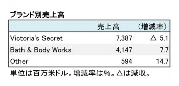 L BRANDS,INC. 2018年1月期 ブランド別売上高（表2）