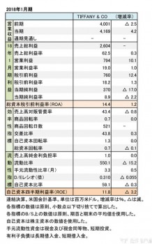 TIFFANY & CO.  2018年1月期 財務諸表（表1）