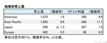 TIFFANY & CO.  2018年1月期 地域別売上高（表2）