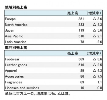 Salvatore Ferragamo、 2017年12月期 地域別・部門別売上高（表2）