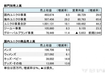 ファーストリテイリング、2018年8月期 第2四半期 部門別業績(表2)