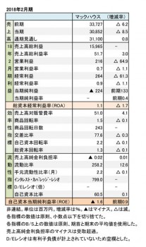 マックハウス、2018年2月期 財務諸表（表1）