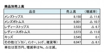 マックハウス、2018年2月期 商品別売上高（表2）