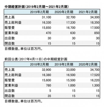マックハウス、2018年2月期 中期経営計画（表3）