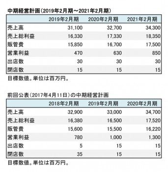 マックハウス、2018年2月期 中期経営計画（表3）