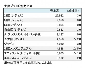 オンワードホールディングス、 2018年2月期 ブランド別売上高（表2）