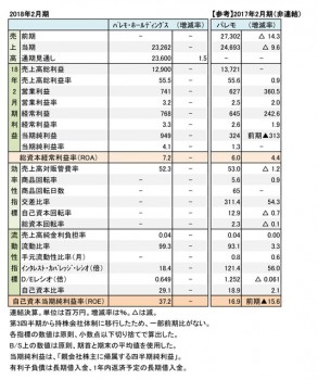 2018年2月期 財務諸表（表1）