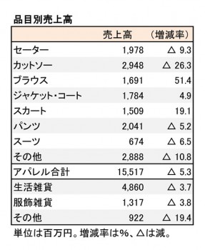 2018年2月期 品目別売上高（表2）