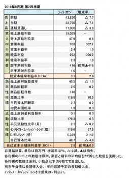 ライトオン、2018年8月期 第2四半期 財務諸表（表1）