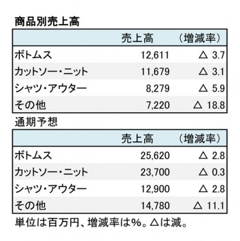 ライトオン、2018年8月期 第2四半期 商品別売上高（表2）