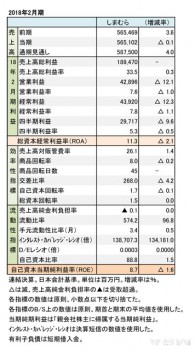 しまむら、2018年2月期 財務諸表(表1)