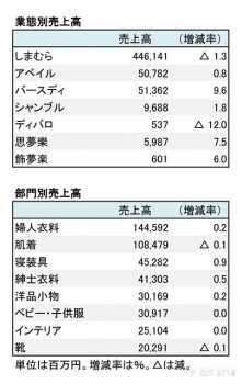 しまむら、2018年2月期 業態別・部門別売上高(表2)