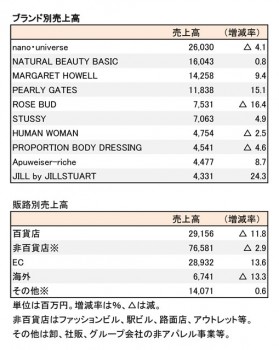 TSIホールディングス、2018年2月期 ブランド別・販路別売上高（表2）