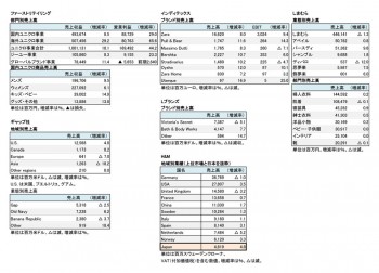 主要SPAアパレル6社、2018年度 部門別・地域別売上高（表2）