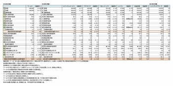 主要上場アパレル関連企業7社、 2017年度 財務諸表（表1）