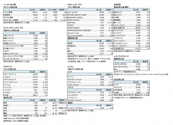 主要上場アパレル関連企業7社、 2017年度 セグメント別売上高（表2）