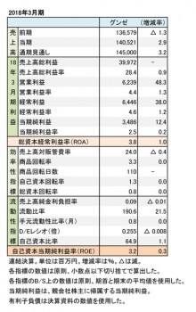 グンゼ、2018年3月期 財務諸表（表1）