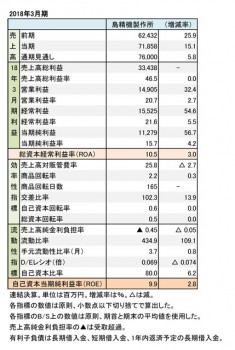 島精機製作所、2018年3月期 財務諸表(表1)