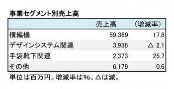 島精機製作所、2018年3月期 事業別売上高(表2)