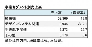 島精機製作所、2018年3月期 事業別売上高（表2）