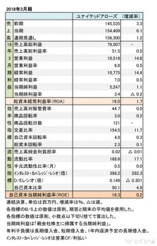 ユナイテッドアローズ、2018年3月期 財務諸表(表1)