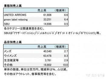 ユナイテッドアローズ、2018年3月期 業態別・品目別売上高(表2)