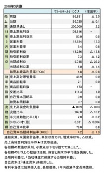 ワコールホールディングス、2018年3月期 財務諸表（表1）