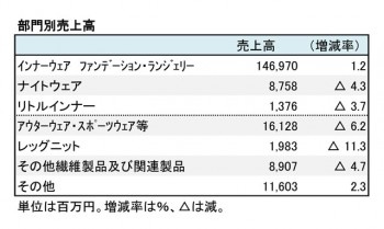 ワコールホールディングス、2018年3月期 部門別売上高（表2）