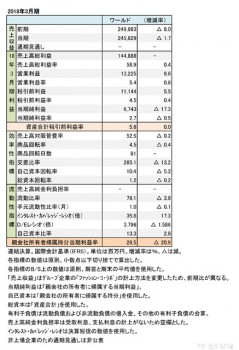 ワールド、2018年3月期 財務諸表（表1）