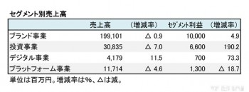 ワールド、2018年3月期 セグメント別売上高（表2）