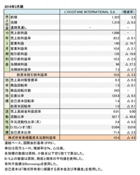 ロクシタン インターナショナル、 2018年3月期 財務数値一覧（表1）