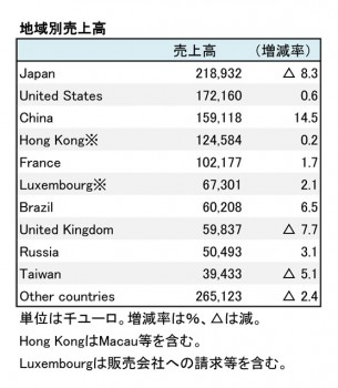 ロクシタン インターナショナル、 2018年3月期 地域別売上高（表2）