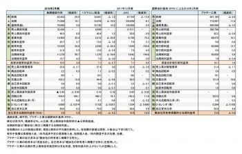 主要アパレル機器メーカー4社、2017年度 財務諸表(表1)