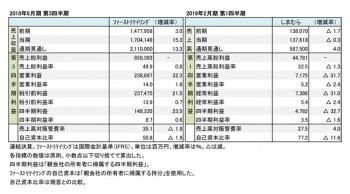 ファーストリテイリング・しまむら、2018年度 四半期決算まとめ（表1）