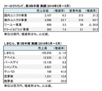 ファーストリテイリング・しまむら、2018年度 四半期 部門別売上高（表2）