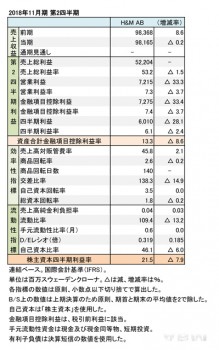 H&M、2018年11月期 第2四半期 財務数値一覧（表1）
